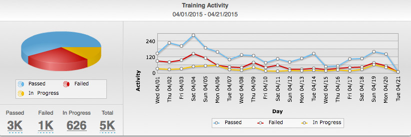 Chart showing training activity